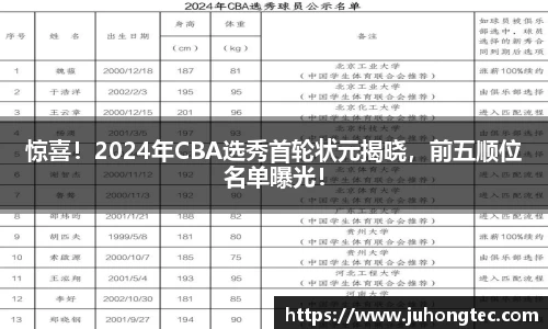 惊喜！2024年CBA选秀首轮状元揭晓，前五顺位名单曝光！